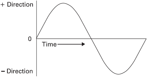AC SINE WAVE